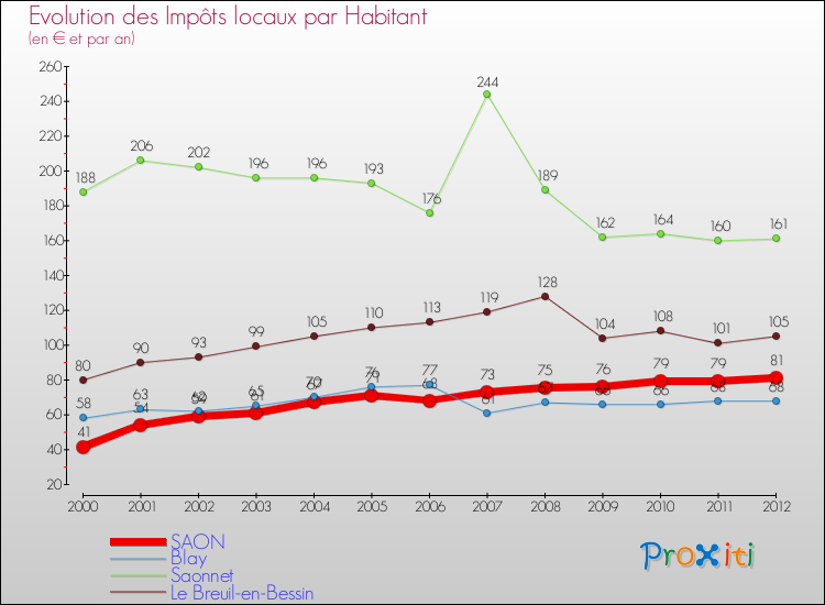 Evolution et montant des impôts locaux par Habitant pour SAON et les communes proches Comparaison des impôts locaux par habitant pour SAON et les communes voisines