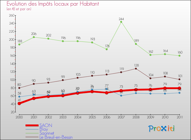 Evolution et montant des impôts locaux par Habitant pour SAON et les communes proches Comparaison des impôts locaux par habitant pour SAON et les communes voisines