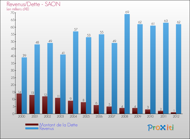 Evolution comparée de la dette et des revenus pour la commune de SAON de 2000 à 2012 Comparaison de la dette et des revenus pour SAON de 2000 à 2012