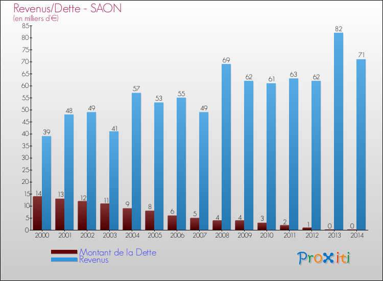 Evolution comparée de la dette et des revenus pour la commune de SAON de 2000 à 2014 Comparaison de la dette et des revenus pour SAON de 2000 à 2014