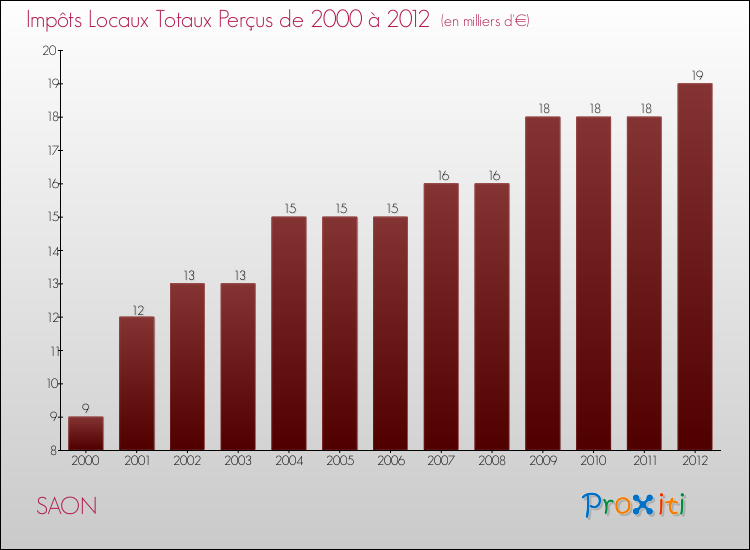 Evolution des Impôts Locaux pour la commune de SAON de 2000 à 2012 Evolution des Impôts Locaux pour SAON de 2000 à 2012