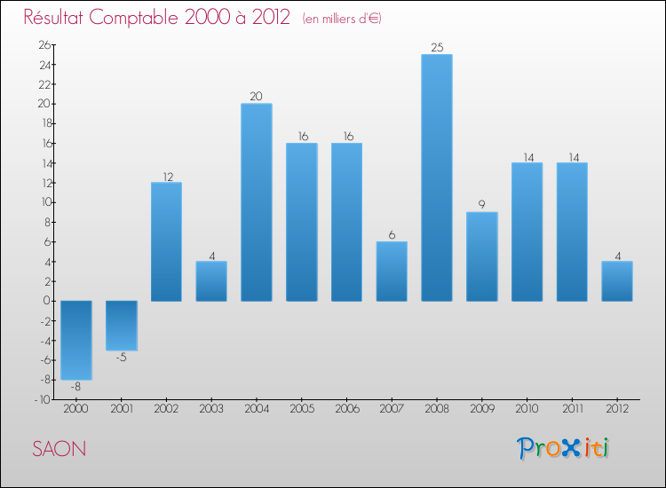 Evolution du résultat comptable pour la commune de SAON de 2000 à 2012 Evolution du résultat comptable pour SAON de 2000 à 2012