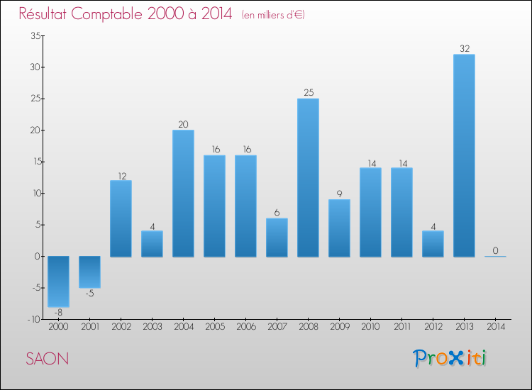 Evolution du résultat comptable pour la commune de SAON de 2000 à 2014 Evolution du résultat comptable pour SAON de 2000 à 2014