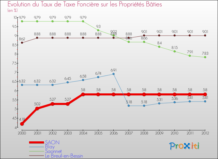Evolution du taux de la taxe foncière sur le bati pour SAON et les communes proches de 2000 à 2012 Comparaison des taux de taxe foncière sur le bati pour SAON et les communes voisines de 2000 à 2012