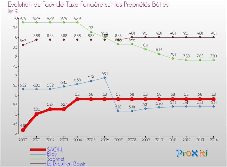 Evolution du taux de la taxe foncière sur le bati pour SAON et les communes proches de 2000 à 2014 Comparaison des taux de taxe foncière sur le bati pour SAON et les communes voisines de 2000 à 2014