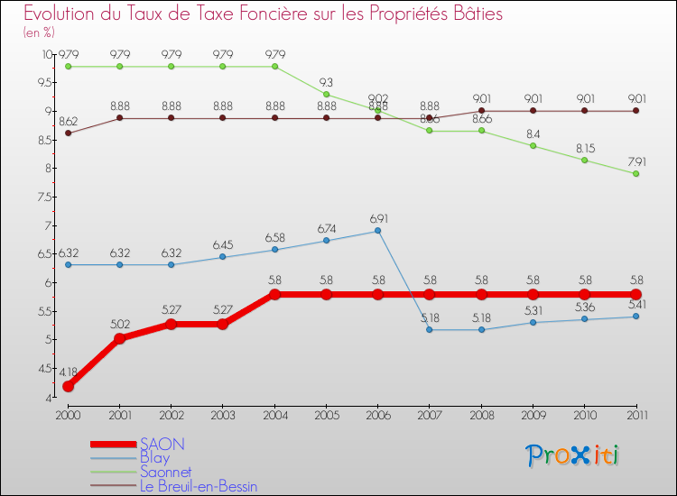Evolution du taux de la taxe foncière sur le bati pour SAON et les communes proches Comparaison des taux de taxe foncière sur le bati pour SAON et les communes voisines