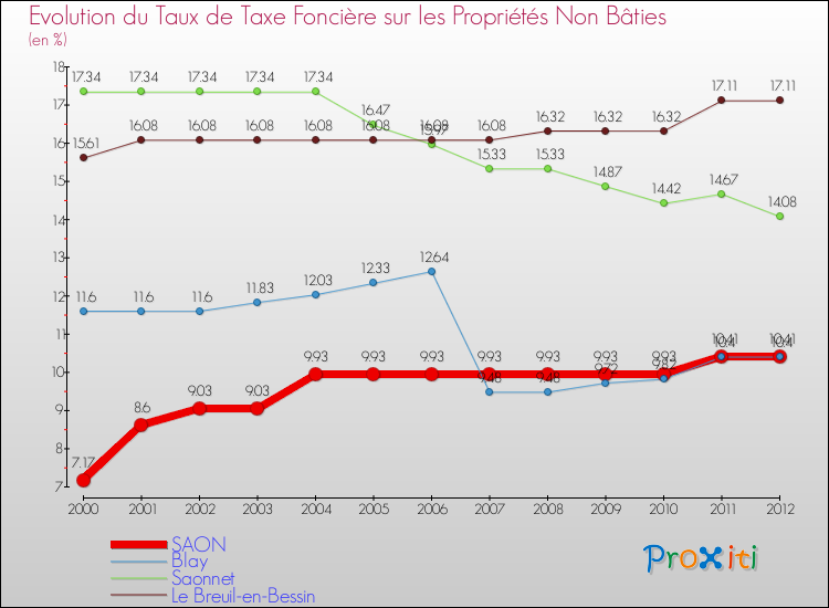 Evolution du taux de la taxe foncière sur les immeubles et terrains non batis pour SAON et les communes proches de 2000 à 2012 Comparaison des taux de la taxe foncière sur les immeubles et terrains non batis pour SAON et les communes voisines de 2000 à 2012