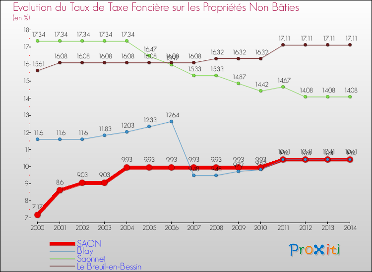 Evolution du taux de la taxe foncière sur les immeubles et terrains non batis pour SAON et les communes proches de 2000 à 2014 Comparaison des taux de la taxe foncière sur les immeubles et terrains non batis pour SAON et les communes voisines de 2000 à 2014