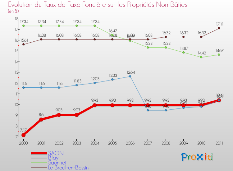 Evolution du taux de la taxe foncière sur les immeubles et terrains non batis pour SAON et les communes proches Comparaison des taux de la taxe foncière sur les immeubles et terrains non batis pour SAON et les communes voisines