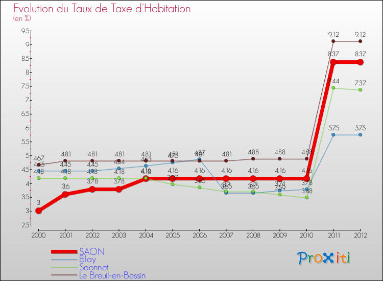Evolution du taux de la taxe d'habitation pour SAON et les communes proches Comparaison des taux de la taxe d'habitation pour SAON et les communes voisines