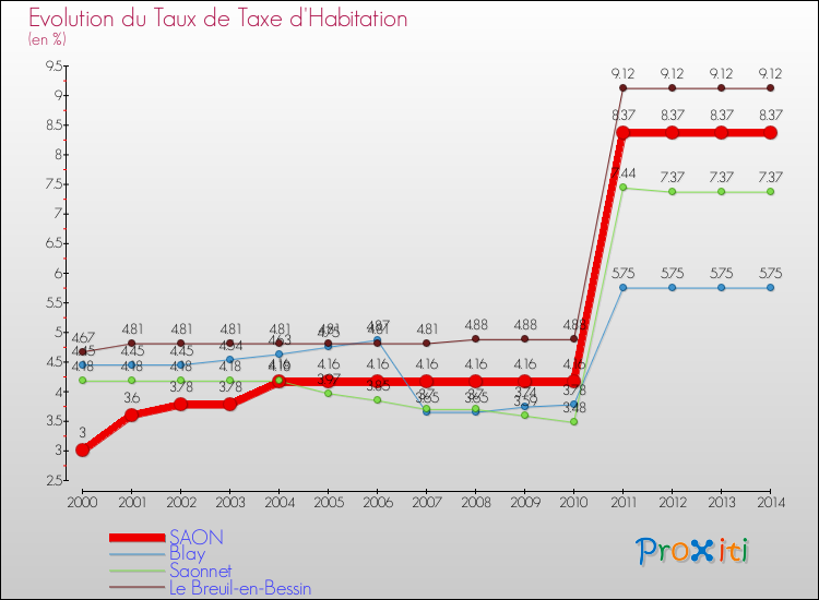 Evolution du taux de la taxe d'habitation pour SAON et les communes proches de 2000 à 2014 Comparaison des taux de la taxe d'habitation pour SAON et les communes voisines de 2000 à 2014