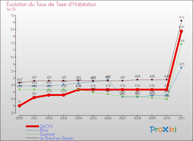 Evolution du taux de la taxe d'habitation pour SAON et les communes proches Comparaison des taux de la taxe d'habitation pour SAON et les communes voisines