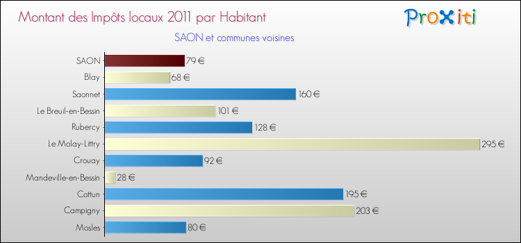 Montant des impôts locaux par Habitant pour SAON et les communes proches Comparaison des impôts locaux par habitant pour SAON et les communes voisines