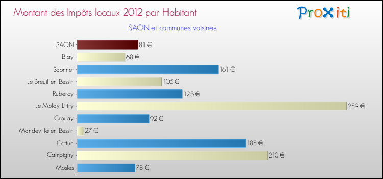 Montant des impôts locaux par Habitant pour SAON et les communes proches Comparaison des impôts locaux par habitant pour SAON et les communes voisines