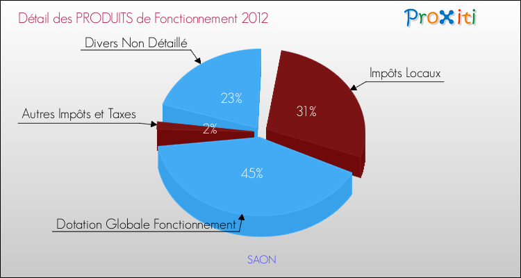 Décomposition du Budget de Fonctionnement 2012 de la commune de SAON Budget de Fonctionnement 2012 pour la commune de SAON