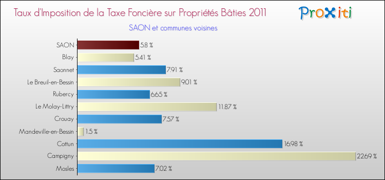 Taux d'imposition de la taxe foncière sur le bati 2011 pour SAON et les communes proches Comparaison des taux d'imposition de la taxe foncière sur le bati 2011 pour SAON et les communes voisines