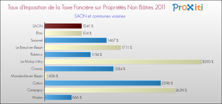 Taux d'imposition de la taxe foncière sur les immeubles et terrains non batis 2011 pour SAON et les communes proches Comparaison des taux d'imposition de la taxe foncière sur les immeubles et terrains non batis 2011 pour SAON et les communes voisines