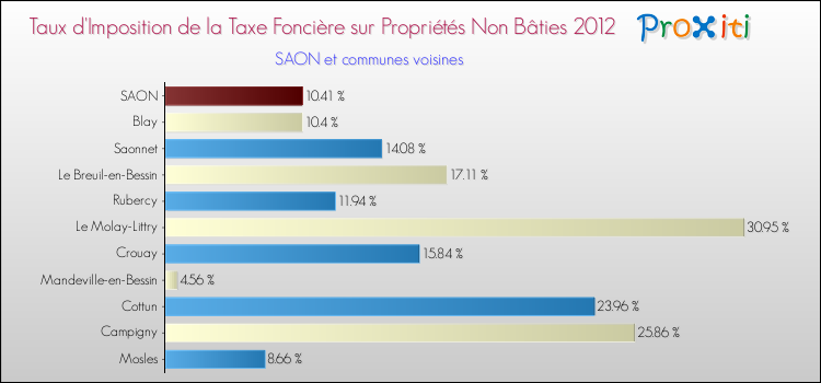Taux d'imposition de la taxe foncière sur les immeubles et terrains non batis 2012 pour SAON et les communes proches Comparaison des taux d'imposition de la taxe foncière sur les immeubles et terrains non batis 2012 pour SAON et les communes voisines