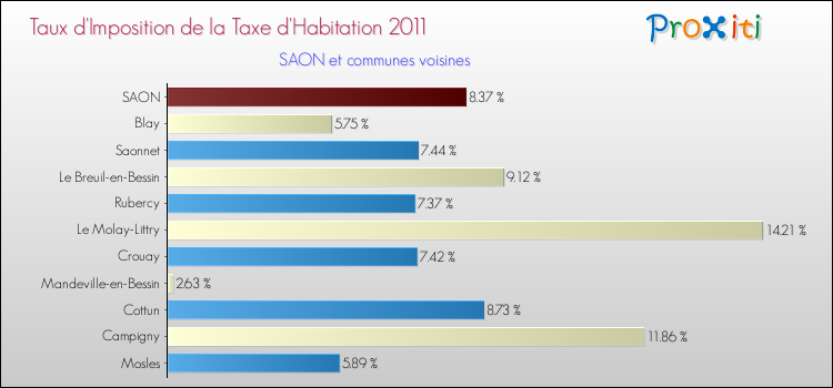 Taux d'imposition de la taxe d'habitation 2011 pour SAON et les communes proches Comparaison des taux d'imposition de la taxe d'habitation 2011 pour SAON et les communes voisines
