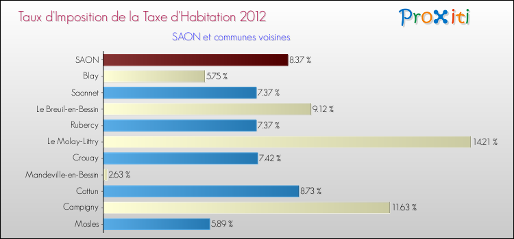Taux d'imposition de la taxe d'habitation 2012 pour SAON et les communes proches Comparaison des taux d'imposition de la taxe d'habitation 2012 pour SAON et les communes voisines