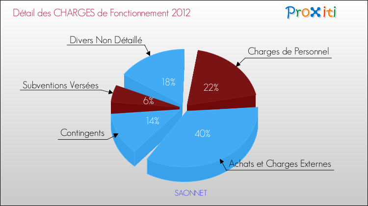 Décomposition des Charges de Fonctionnement 2012 de la commune de SAONNET Charges de Fonctionnement 2012 pour la commune de SAONNET