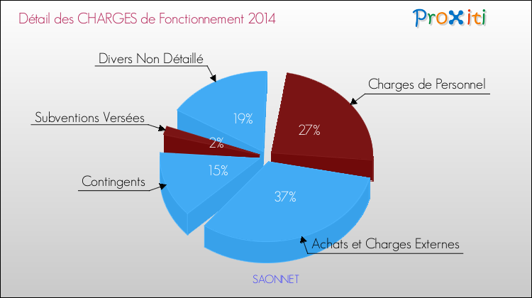 Décomposition des Charges de Fonctionnement 2014 de la commune de SAONNET Charges de Fonctionnement 2014 pour la commune de SAONNET