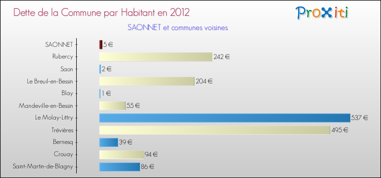 Dette par habitant de la commune en 2012 pour SAONNET et les communes proches Comparaison de la dette par habitant de la commune en 2012 pour SAONNET et les communes voisines