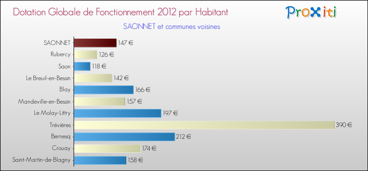 Montant des dotations globales de fonctionnement DGF par Habitant pour SAONNET et les communes proches Comparaison des des dotations globales de fonctionnement DGF par habitant pour SAONNET et les communes voisines