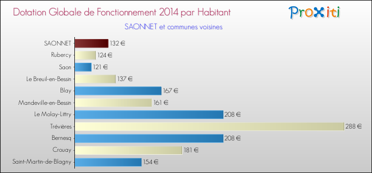 Montant des dotations globales de fonctionnement DGF par Habitant pour SAONNET et les communes proches en 2014. Comparaison des des dotations globales de fonctionnement DGF par habitant pour SAONNET et les communes voisines en 2014.