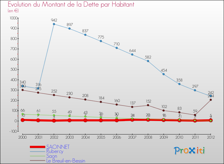 Evolution de la dette par habitant pour la commune de SAONNET et les communes proches de 2000 à 2012 Comparaison de la dette par habitant pour SAONNET et les communes voisines de 2000 à 2012