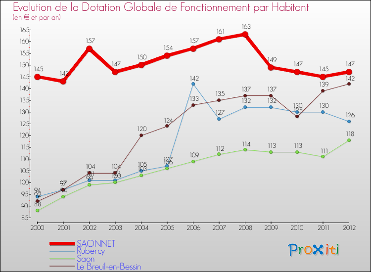 Evolution et montant de la dotation globale de fonctionnement par Habitant pour SAONNET et les communes proches Comparaison des dotations globales de fonctionnement par habitant pour SAONNET et les communes voisines