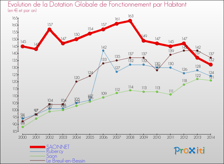 Evolution et montant de la dotation globale de fonctionnement par Habitant pour SAONNET et les communes proches de 2000 à 2014. Comparaison des dotations globales de fonctionnement par habitant pour SAONNET et les communes voisines de 2000 à 2014.