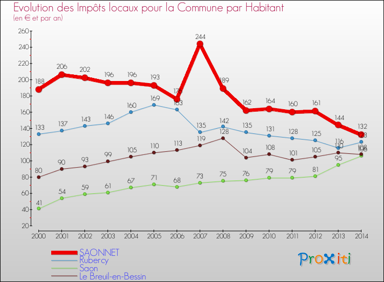 Evolution et montant des impôts locaux par Habitant pour SAONNET et les communes proches de 2000 à 2014 Comparaison des impôts locaux par habitant pour SAONNET et les communes voisines de 2000 à 2014