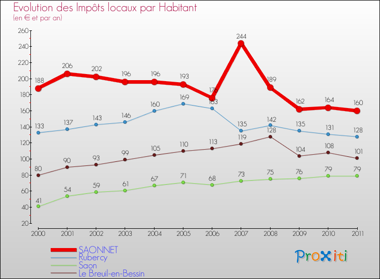Evolution et montant des impôts locaux par Habitant pour SAONNET et les communes proches Comparaison des impôts locaux par habitant pour SAONNET et les communes voisines