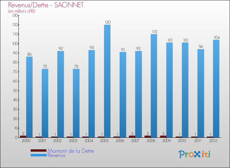 Evolution comparée de la dette et des revenus pour la commune de SAONNET de 2000 à 2012 Comparaison de la dette et des revenus pour SAONNET de 2000 à 2012