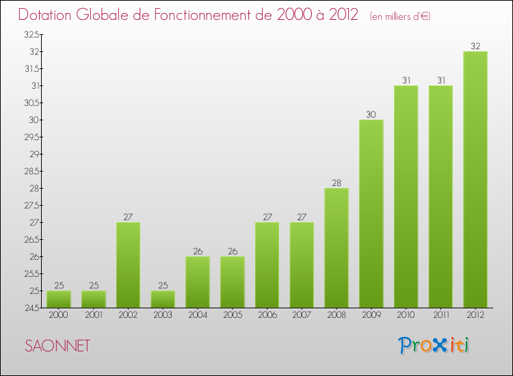 Evolution du montant de la Dotation Globale de Fonctionnement pour la commune de SAONNET de 2000 à 2012 Evolution du montant de la Dotation Globale de Fonctionnement pour SAONNET de 2000 à 2012