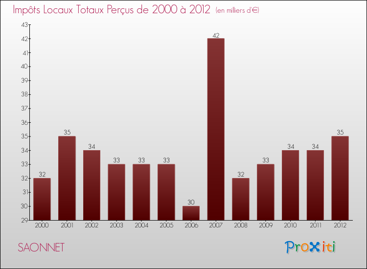 Evolution des Impôts Locaux pour la commune de SAONNET de 2000 à 2012 Evolution des Impôts Locaux pour SAONNET de 2000 à 2012