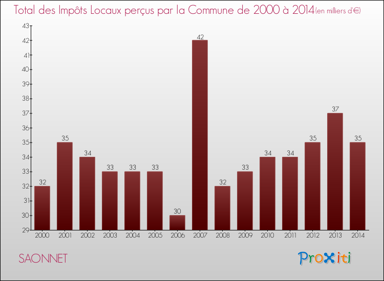Evolution des Impôts Locaux pour la commune de SAONNET de 2000 à 2014 Evolution des Impôts Locaux pour SAONNET de 2000 à 2014