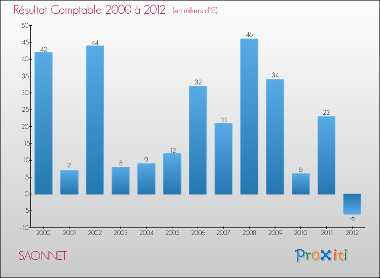 Evolution du résultat comptable pour la commune de SAONNET de 2000 à 2012 Evolution du résultat comptable pour SAONNET de 2000 à 2012