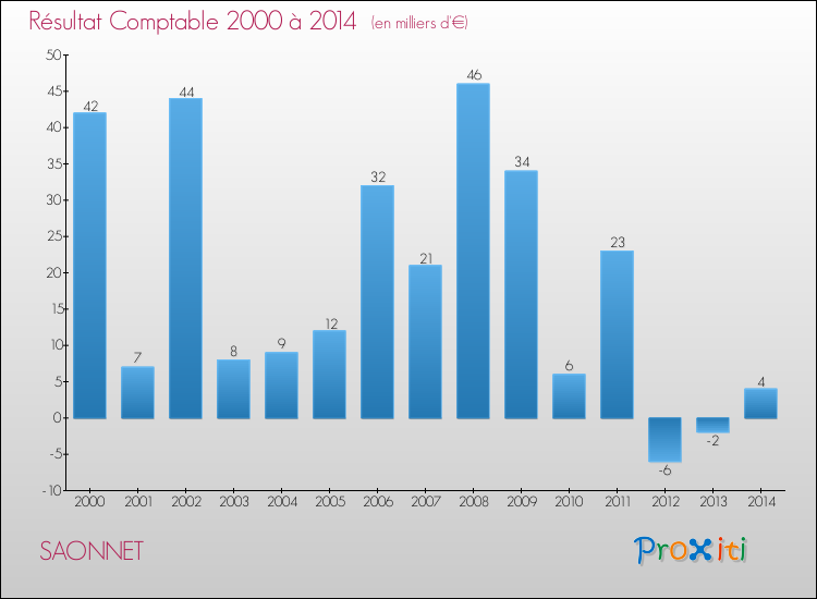 Evolution du résultat comptable pour la commune de SAONNET de 2000 à 2014 Evolution du résultat comptable pour SAONNET de 2000 à 2014