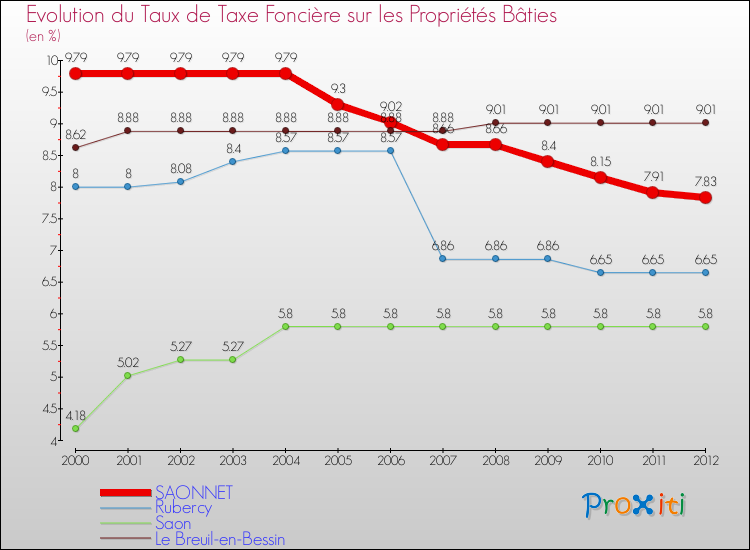 Evolution du taux de la taxe foncière sur le bati pour SAONNET et les communes proches de 2000 à 2012 Comparaison des taux de taxe foncière sur le bati pour SAONNET et les communes voisines de 2000 à 2012