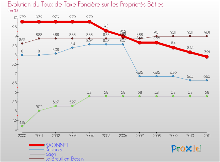 Evolution du taux de la taxe foncière sur le bati pour SAONNET et les communes proches Comparaison des taux de taxe foncière sur le bati pour SAONNET et les communes voisines