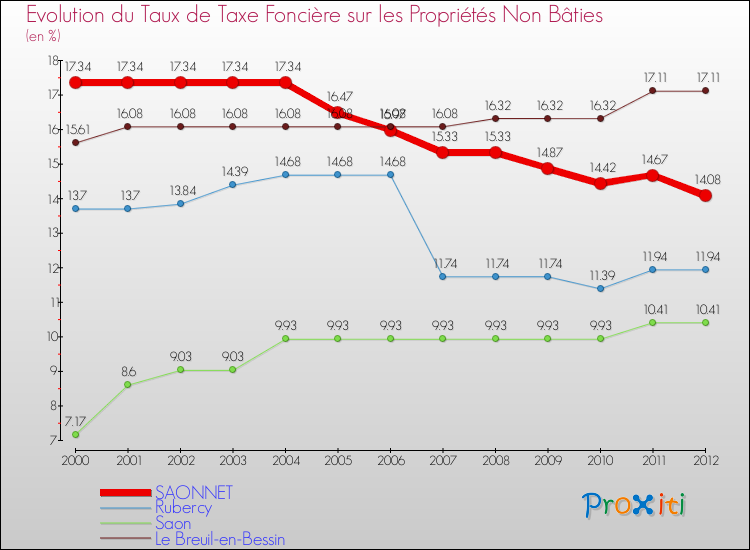Evolution du taux de la taxe foncière sur les immeubles et terrains non batis pour SAONNET et les communes proches de 2000 à 2012 Comparaison des taux de la taxe foncière sur les immeubles et terrains non batis pour SAONNET et les communes voisines de 2000 à 2012
