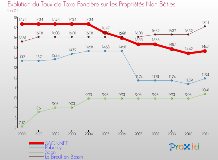 Evolution du taux de la taxe foncière sur les immeubles et terrains non batis pour SAONNET et les communes proches Comparaison des taux de la taxe foncière sur les immeubles et terrains non batis pour SAONNET et les communes voisines