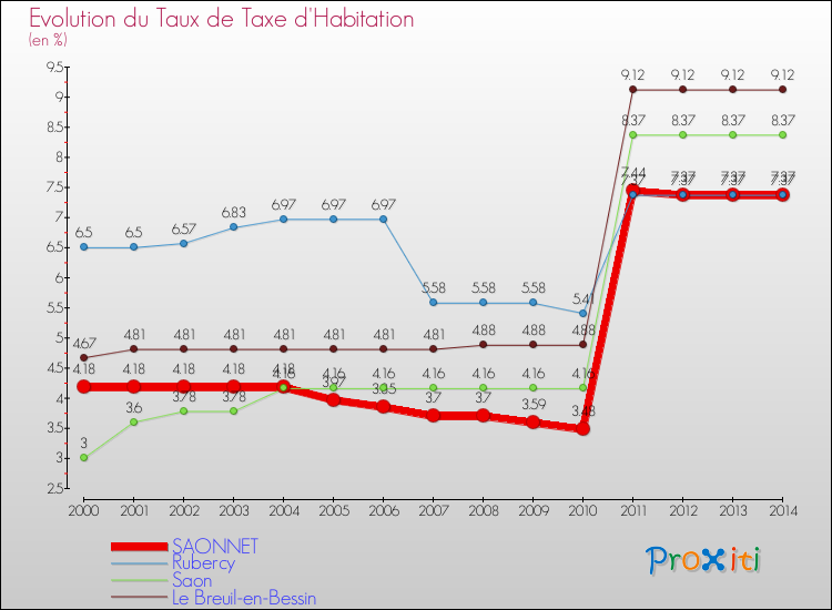 Evolution du taux de la taxe d'habitation pour SAONNET et les communes proches de 2000 à 2014 Comparaison des taux de la taxe d'habitation pour SAONNET et les communes voisines de 2000 à 2014