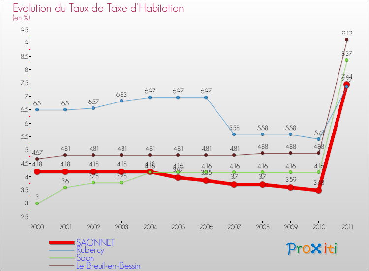 Evolution du taux de la taxe d'habitation pour SAONNET et les communes proches Comparaison des taux de la taxe d'habitation pour SAONNET et les communes voisines