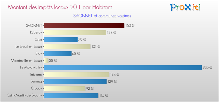 Montant des impôts locaux par Habitant pour SAONNET et les communes proches Comparaison des impôts locaux par habitant pour SAONNET et les communes voisines