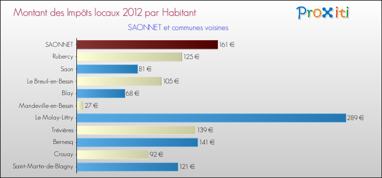Montant des impôts locaux par Habitant pour SAONNET et les communes proches Comparaison des impôts locaux par habitant pour SAONNET et les communes voisines