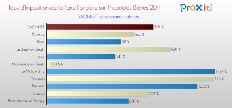 Taux d'imposition de la taxe foncière sur le bati 2011 pour SAONNET et les communes proches Comparaison des taux d'imposition de la taxe foncière sur le bati 2011 pour SAONNET et les communes voisines