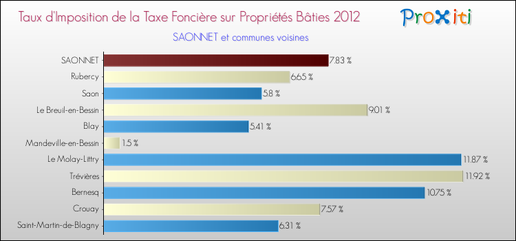Taux d'imposition de la taxe foncière sur le bati 2012 pour SAONNET et les communes proches Comparaison des taux d'imposition de la taxe foncière sur le bati 2012 pour SAONNET et les communes voisines
